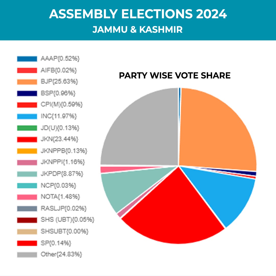 jk_Party_wise_Vote_share